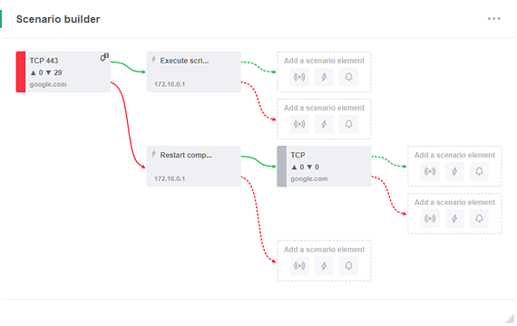 Branching scenarios
